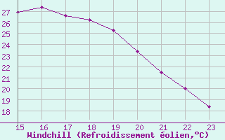 Courbe du refroidissement olien pour Thorigny (85)