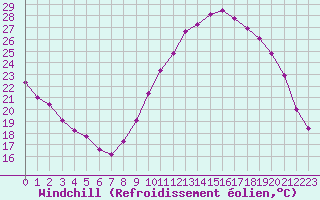 Courbe du refroidissement olien pour Charmant (16)