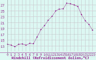 Courbe du refroidissement olien pour Le Puy - Loudes (43)