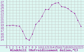 Courbe du refroidissement olien pour Saint-Mdard-d