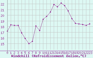 Courbe du refroidissement olien pour Portalegre