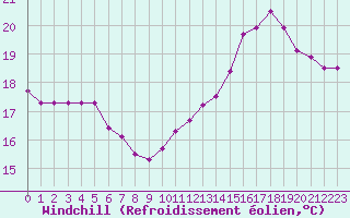 Courbe du refroidissement olien pour Rochegude (26)