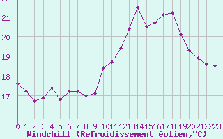 Courbe du refroidissement olien pour Pointe de Chassiron (17)