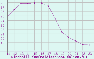 Courbe du refroidissement olien pour Colmar (68)