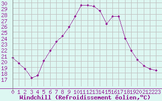 Courbe du refroidissement olien pour Gardelegen
