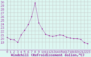 Courbe du refroidissement olien pour Hadera Port