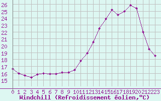 Courbe du refroidissement olien pour Nostang (56)
