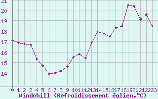Courbe du refroidissement olien pour Pointe-Des-Monts , Que.