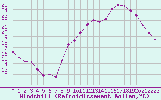 Courbe du refroidissement olien pour Dijon / Longvic (21)