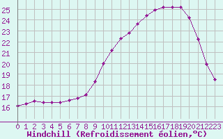 Courbe du refroidissement olien pour Mcon (71)