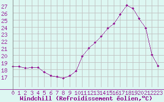 Courbe du refroidissement olien pour Herbault (41)