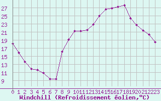 Courbe du refroidissement olien pour Chambry / Aix-Les-Bains (73)