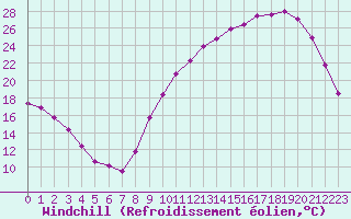 Courbe du refroidissement olien pour Sandillon (45)