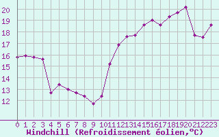 Courbe du refroidissement olien pour Cabestany (66)