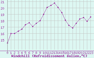 Courbe du refroidissement olien pour Tarifa