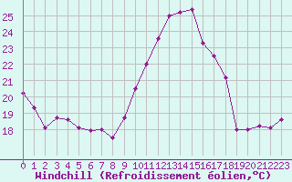 Courbe du refroidissement olien pour Millau - Soulobres (12)