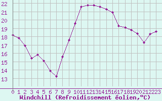 Courbe du refroidissement olien pour Gignac (34)