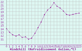 Courbe du refroidissement olien pour Saint-Philbert-de-Grand-Lieu (44)