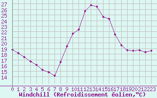 Courbe du refroidissement olien pour Luc-sur-Orbieu (11)