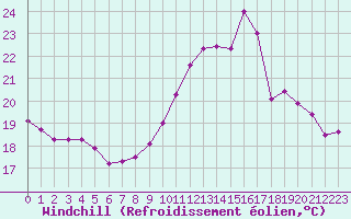 Courbe du refroidissement olien pour Lyon - Saint-Exupry (69)