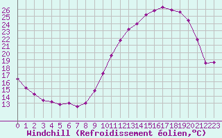 Courbe du refroidissement olien pour Alenon (61)