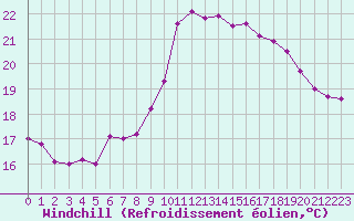 Courbe du refroidissement olien pour Solenzara - Base arienne (2B)