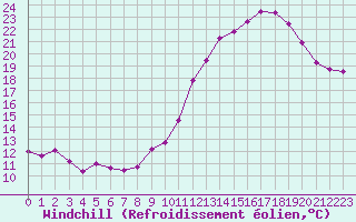 Courbe du refroidissement olien pour Rochehaut (Be)