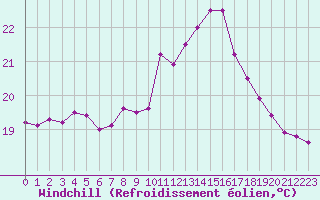 Courbe du refroidissement olien pour Carcassonne (11)