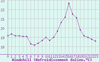 Courbe du refroidissement olien pour Dinard (35)