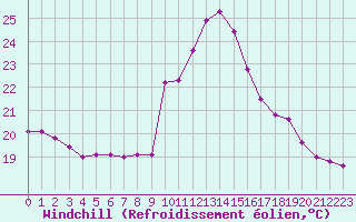 Courbe du refroidissement olien pour Potes / Torre del Infantado (Esp)
