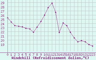 Courbe du refroidissement olien pour Le Luc (83)