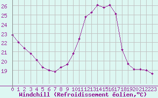 Courbe du refroidissement olien pour Le Perreux-sur-Marne (94)