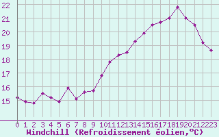Courbe du refroidissement olien pour Rennes (35)