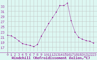 Courbe du refroidissement olien pour Embrun (05)