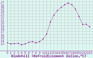 Courbe du refroidissement olien pour Trgueux (22)