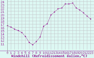 Courbe du refroidissement olien pour Le Mans (72)