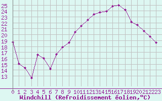 Courbe du refroidissement olien pour Cessy (01)