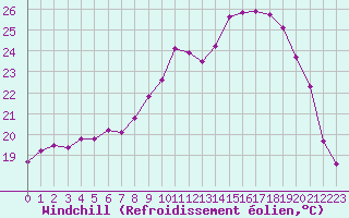 Courbe du refroidissement olien pour Cazaux (33)