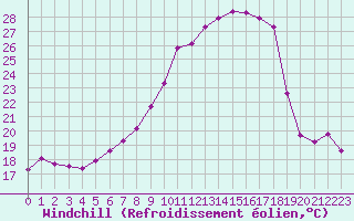 Courbe du refroidissement olien pour Hallau