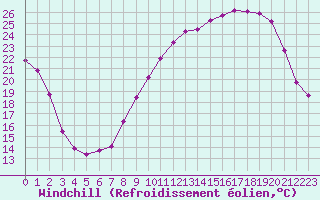 Courbe du refroidissement olien pour Toulon (83)