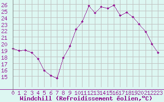 Courbe du refroidissement olien pour Saint-Georges-d