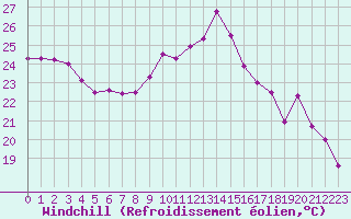 Courbe du refroidissement olien pour Marignane (13)