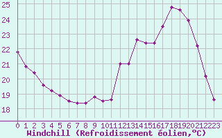 Courbe du refroidissement olien pour Avord (18)