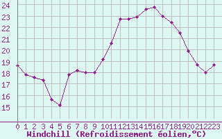 Courbe du refroidissement olien pour Corsept (44)