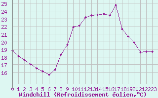 Courbe du refroidissement olien pour Pomrols (34)