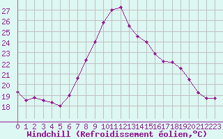 Courbe du refroidissement olien pour Elgoibar