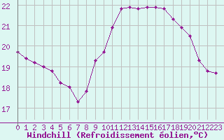 Courbe du refroidissement olien pour Saint-Georges-d