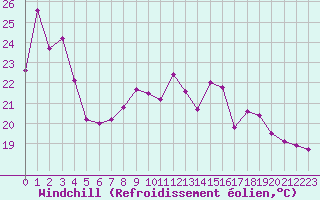 Courbe du refroidissement olien pour Le Touquet (62)