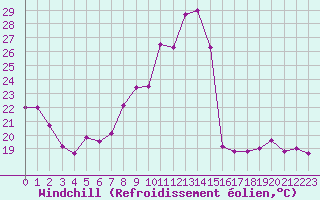 Courbe du refroidissement olien pour Locarno (Sw)