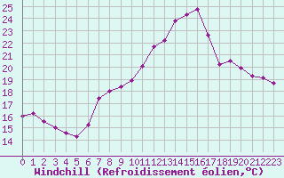 Courbe du refroidissement olien pour Pully-Lausanne (Sw)